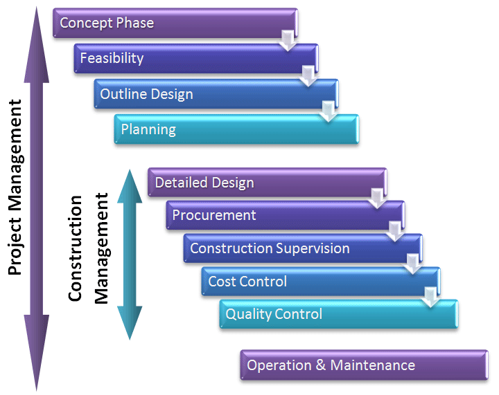 Construction Management